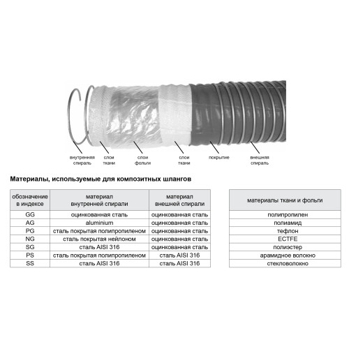 Рукав композитный GGE, L=10 м, d=75 мм (камлок C + E)