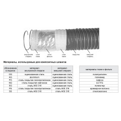 Рукав композитный GGE, L=10 м, d=75 мм (камлок C + E)